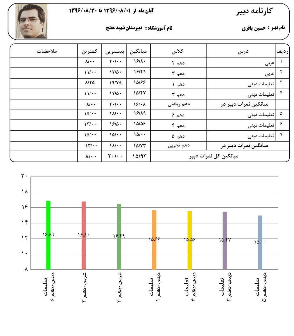 میانگین نمرات دروس دبیر در هر درس با نمودار مقایسه کلاس ها میانگین نمرات دروس دبیر در هر درس با نمودار مقایسه کلاس ها
