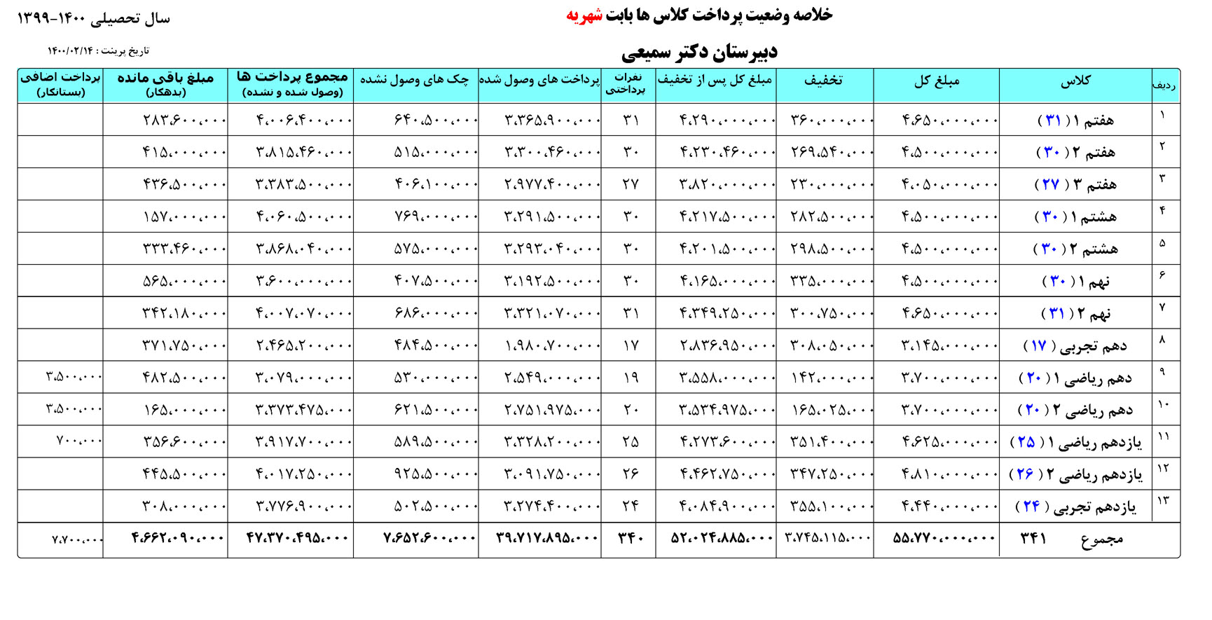 نرم افزار شهریه مدارس ، کارنامه بیست خلاصه وضعیت شهریه دانش آموزان