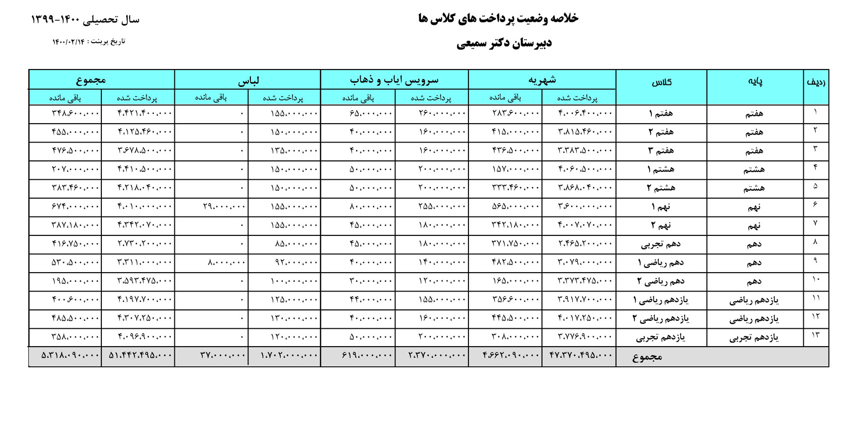نرم افزار شهریه مدارس ، کارنامه بیست خلاصه وضعیت شهریه دانش آموزان