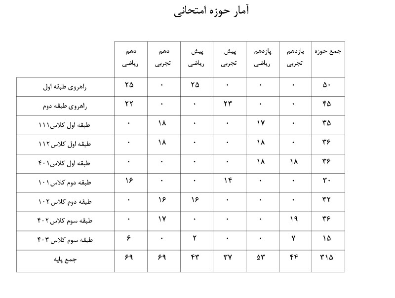 >آمار حوزه امتحانی نرم افزار کارنامه بیست