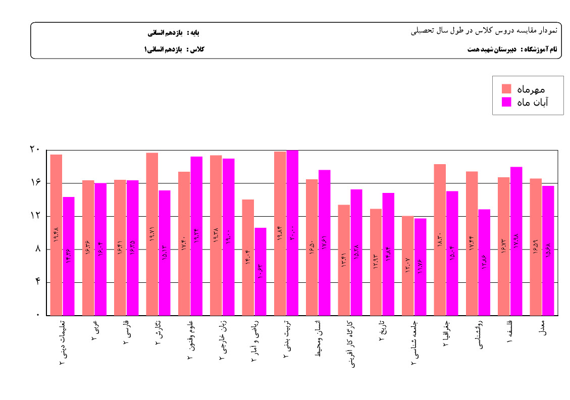 نمودار مقایسه میانگین نمرات کلاس در هر درس