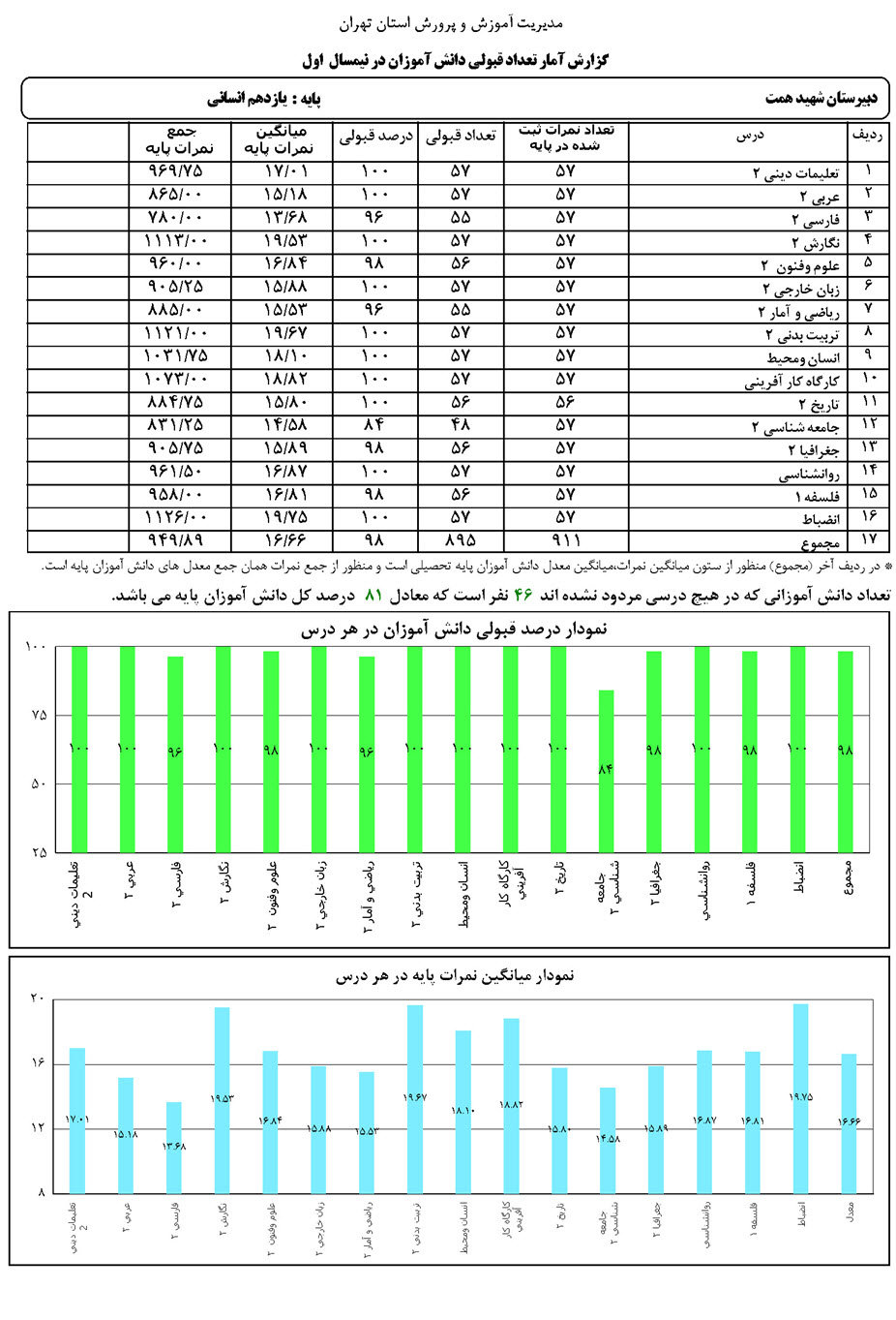 آمار و نمودار تعداد قبولی