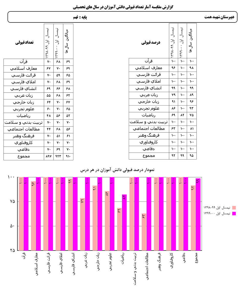 مقایسه تعداد و درصد قبولی در چند سال