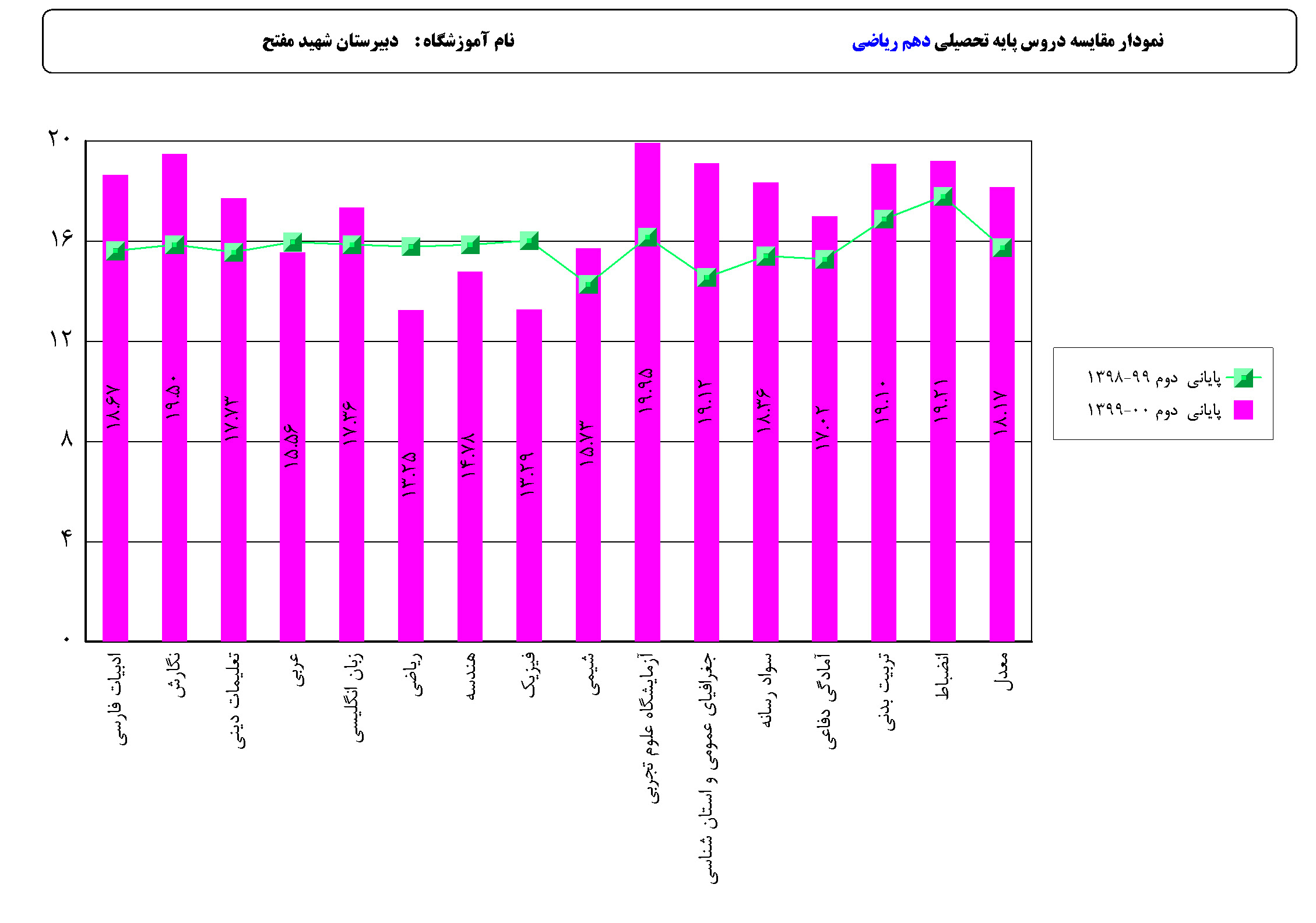 نمودار مقایسه نمرات دروس سال جاری با سال گذشته