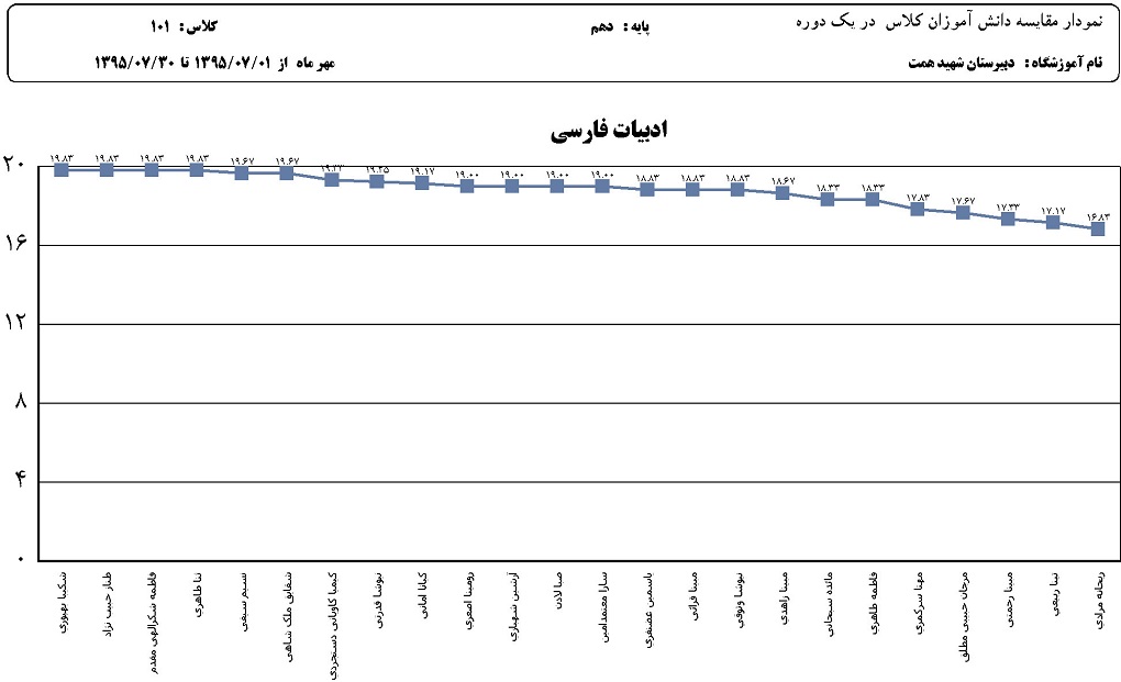 نمودار مقایسه دانش آموزان کلاس در هر درس