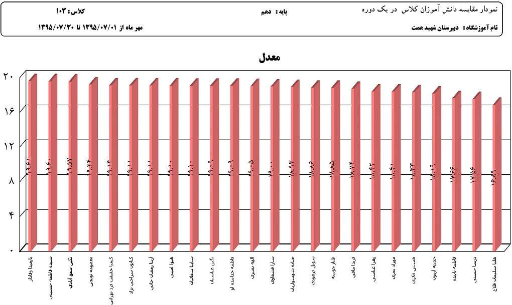 نمودار مقایسه دانش آموزان کلاس در هر درس