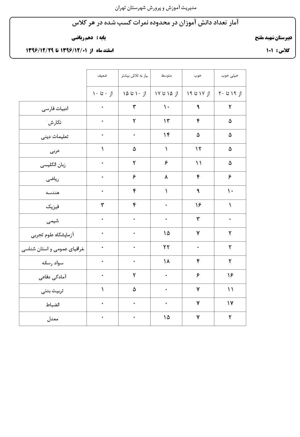 آمار تعداد دانش آموزان در محدوده نمرات کسب شده در کلاس