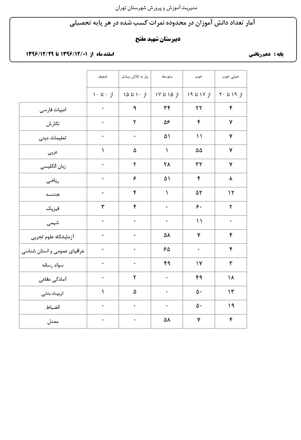 آمار تعداد دانش آموزان در محدوده نمرات کسب شده در پایه تحصیلی