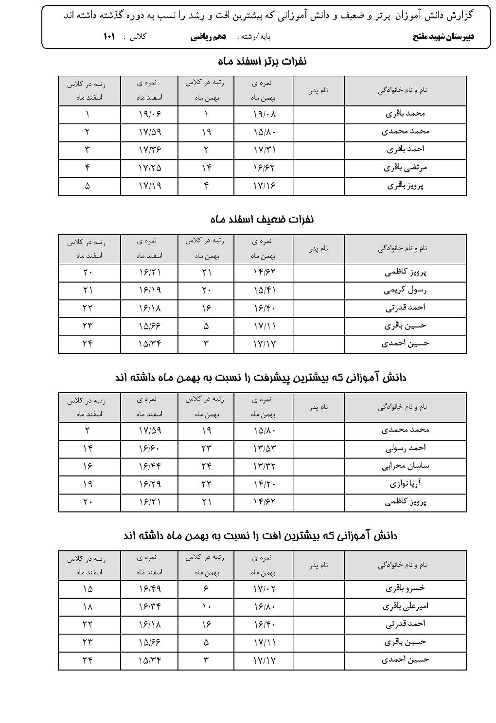 گزارش نفرات برتر و ضعیف و دانش آموزانی که بیشترین پیشرفت و بیشترین افت را داشتند