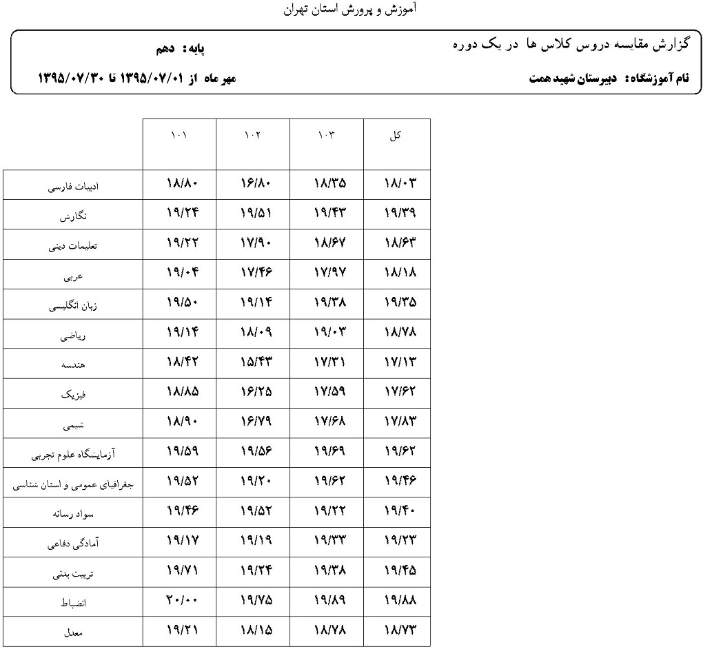 مقایسه میانگین نمرات دانش آموزان کلاس در هر درس