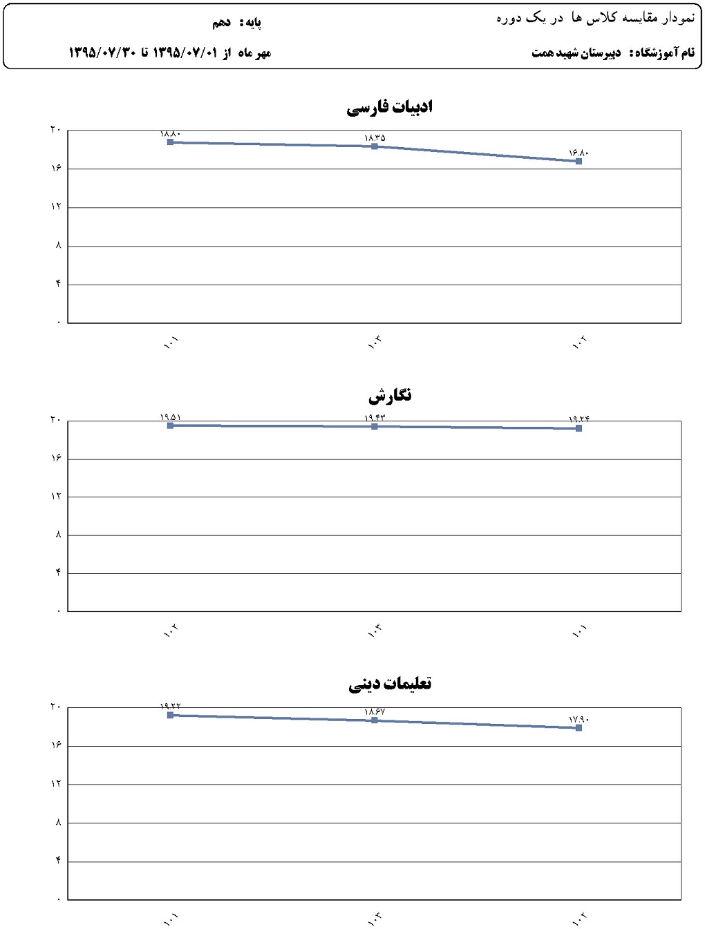 نمودار مقایسه میانگین نمرات کلاس در هر درس