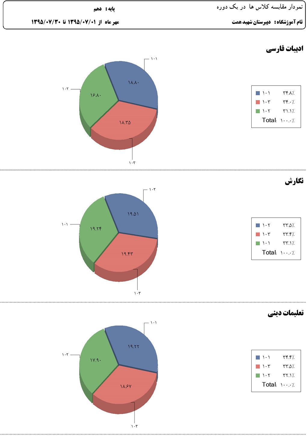 نمودار مقایسه میانگین نمرات کلاس در هر درس