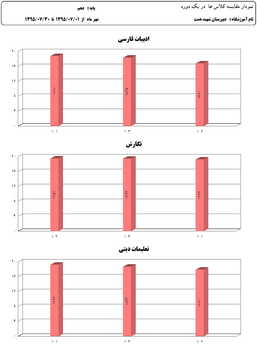 نمودار مقایسه میانگین نمرات کلاس در هر درس