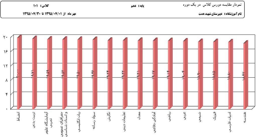 نمودار مقایسه میانگین دروس هر کلاس نمودار مقایسه میانگین دروس هر کلاس