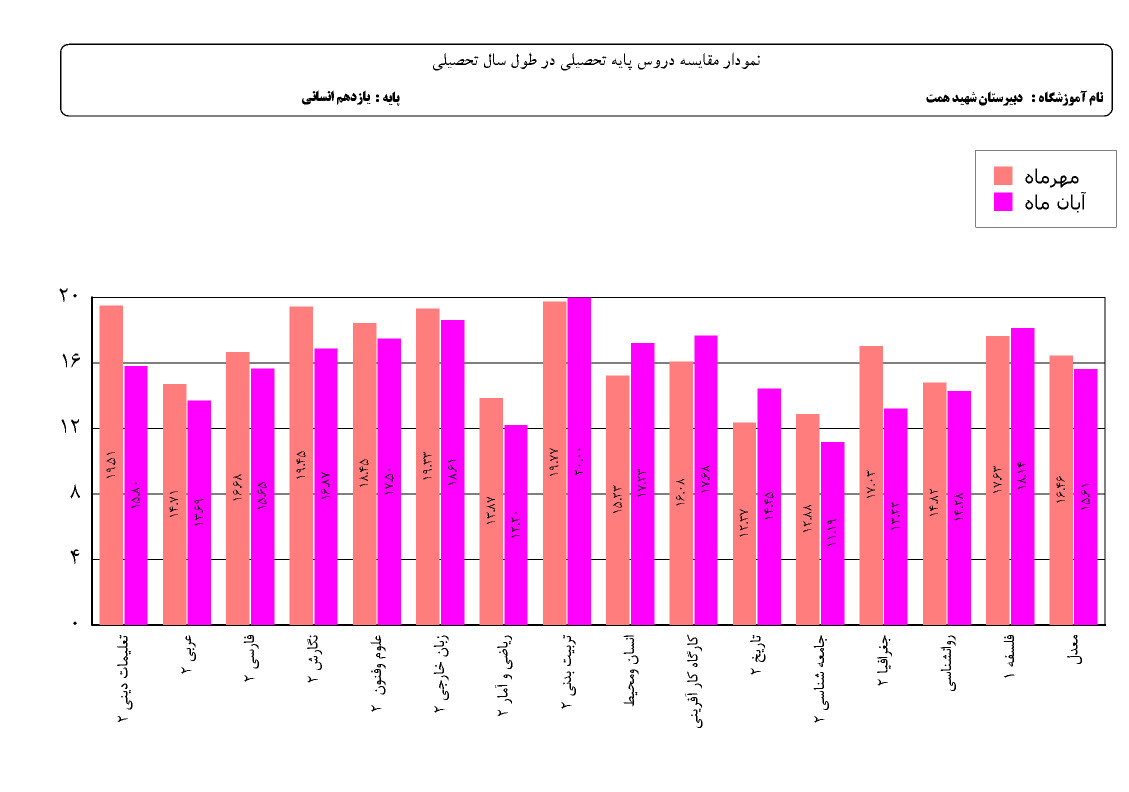 نمودار مقایسه میانگین نمرات کلاس در هر درس نمودار مقایسه میانگین نمرات پایه تحصیلی در هر درس