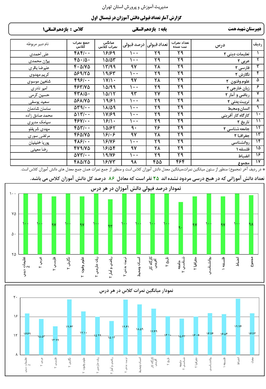 آمار و نمودار تعداد قبولی