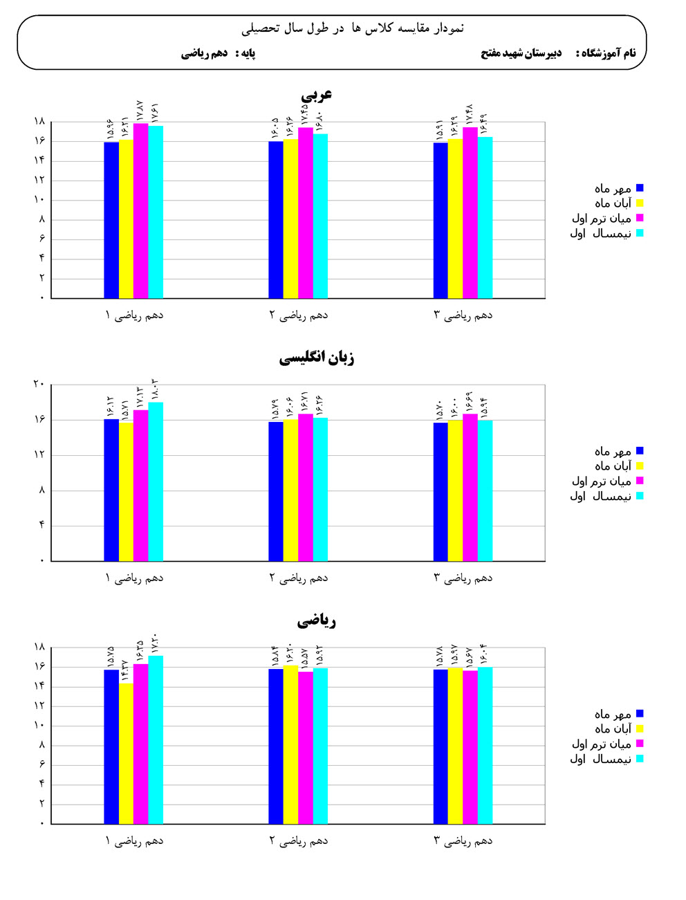 نمودار مقایسه میانگین نمرات کلاس ها در طول سال تحصیلی