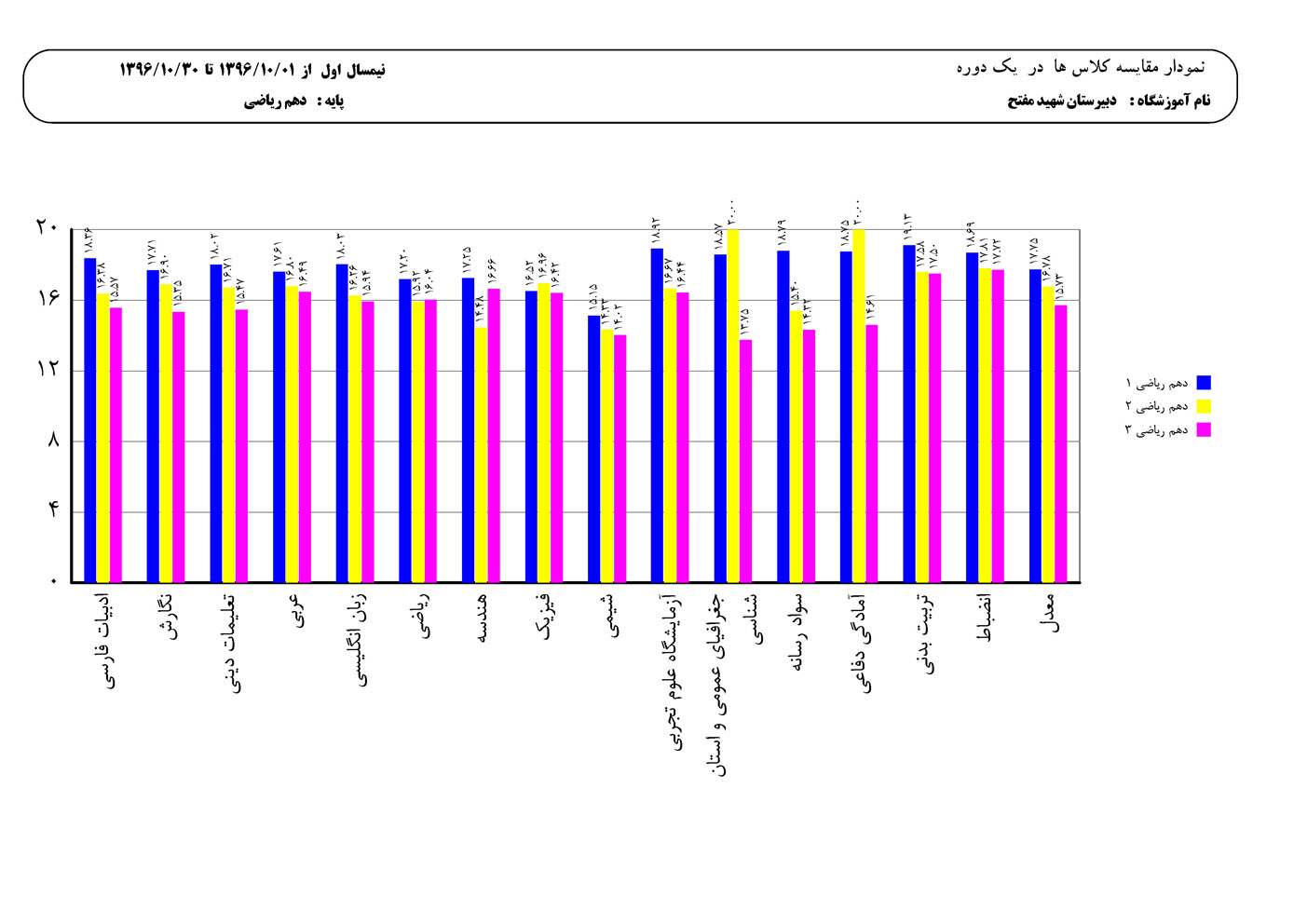 نمودار مقایسه میانگین نمرات کلاس در هر درس نمودار مقایسه میانگین نمرات کلاس در هر درس