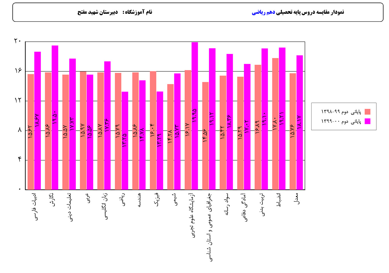 نمودار مقایسه نمرات دروس چند سال تحصیلی