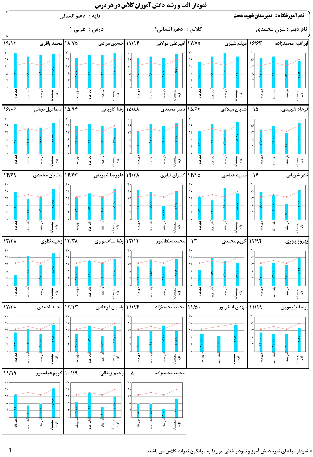 نمودار افت و رشد دانش آموزان هر کلاس در هر درس