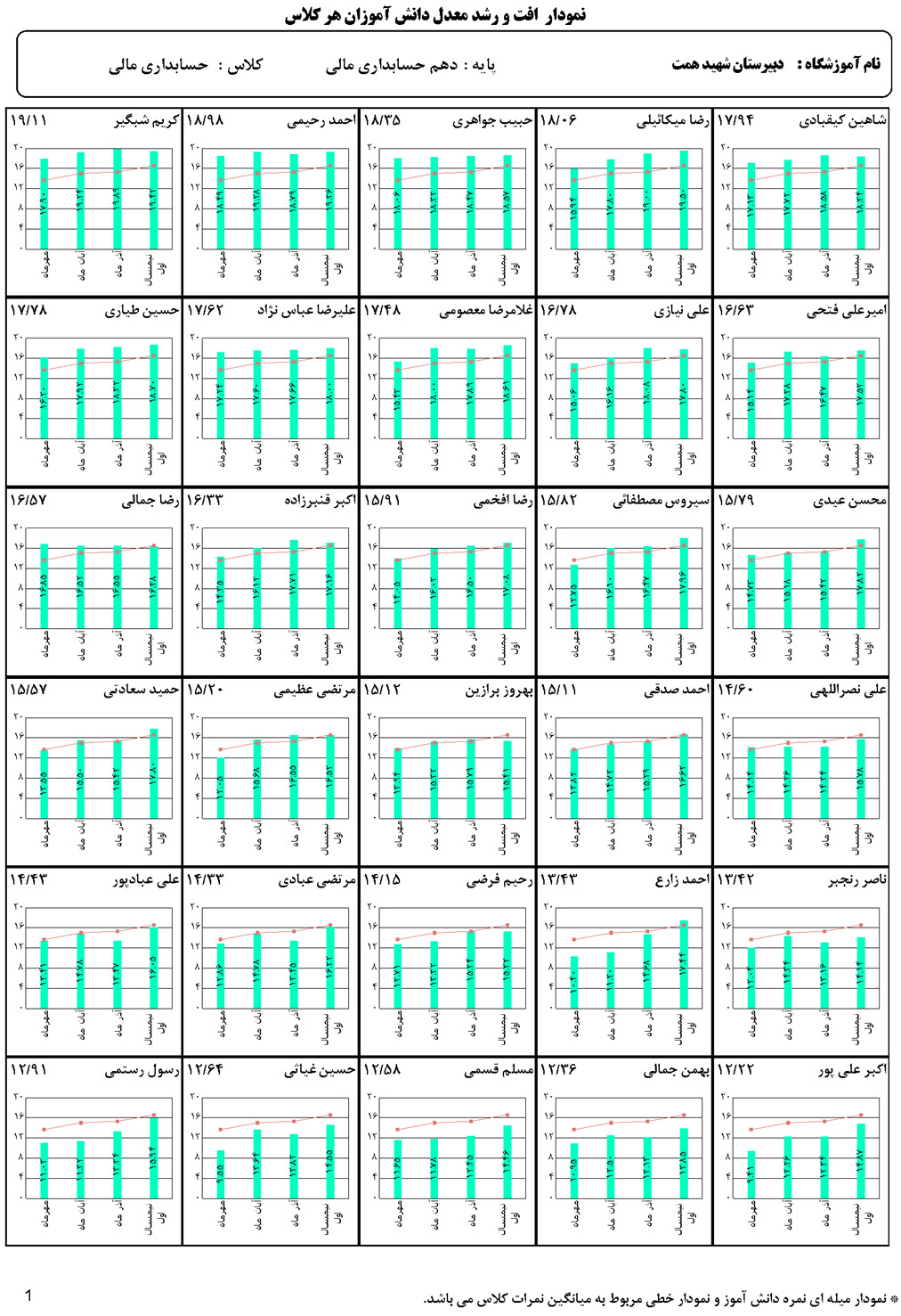 نمودار افت و رشد معدل دانش آموزان هر کلاس