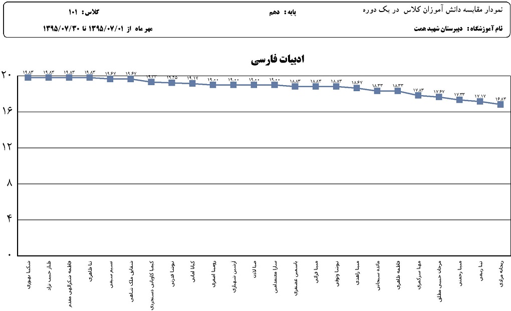 نمودار مقایسه دانش آموزان کلاس در هر درس نمودار مقایسه دانش آموزان کلاس در هر درس