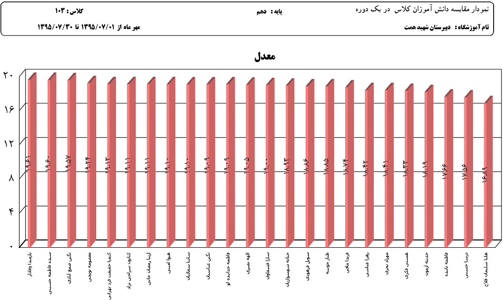 نمودار مقایسه دانش آموزان کلاس در هر درس نمودار مقایسه دانش آموزان کلاس در هر درس