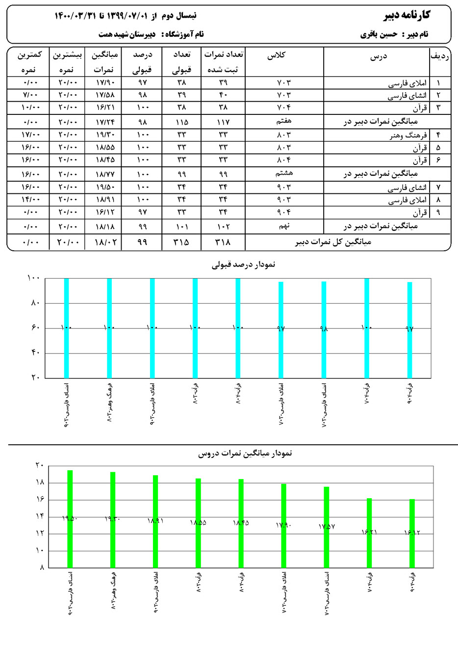 میانگین نمرات دروس دبیر در هر درس  با نمودار مقایسه کلاس ها