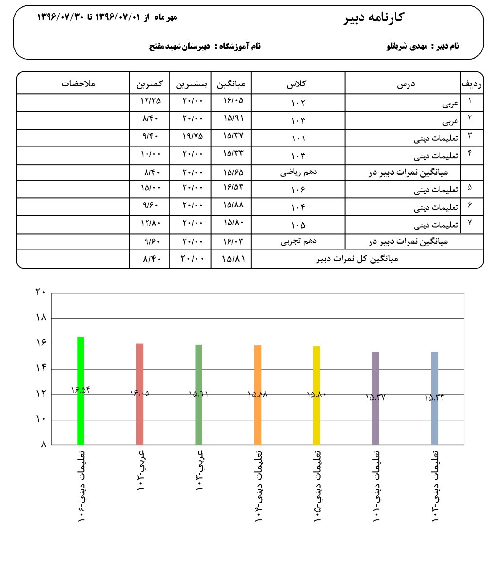 میانگین نمرات دروس دبیر در هر درس با نمودار مقایسه کلاس ها میانگین نمرات دروس دبیر در هر درس با نمودار مقایسه کلاس ها