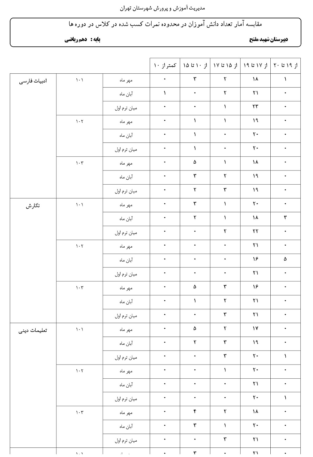 مقایسه آمار تعداد دانش آموزان در محدوده نمرات کسب شده در کلاس در طول سال تحصیلی