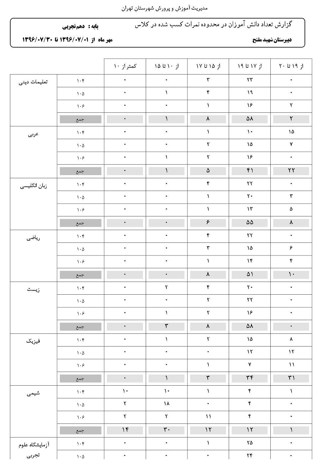 آمار تعداد دانش آموزان در محدوده نمرات کسب شده در کلاس