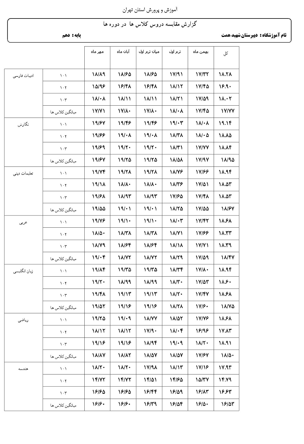 مقایسه میانگین نمرات دانش آموزان کلاس در هر درس