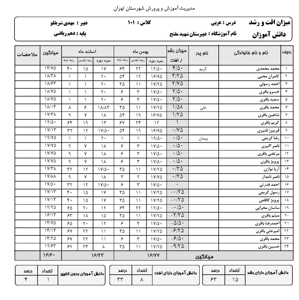 میزان افت و رشد دانش آموزان کلاس در هر درس