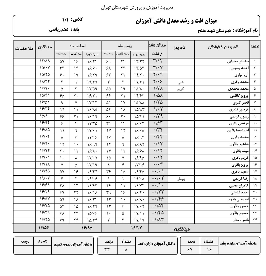 میزان افت و رشد دانش آموزان کلاس در معدل